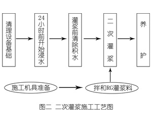 喀左灌浆料施工工艺—文字完整版